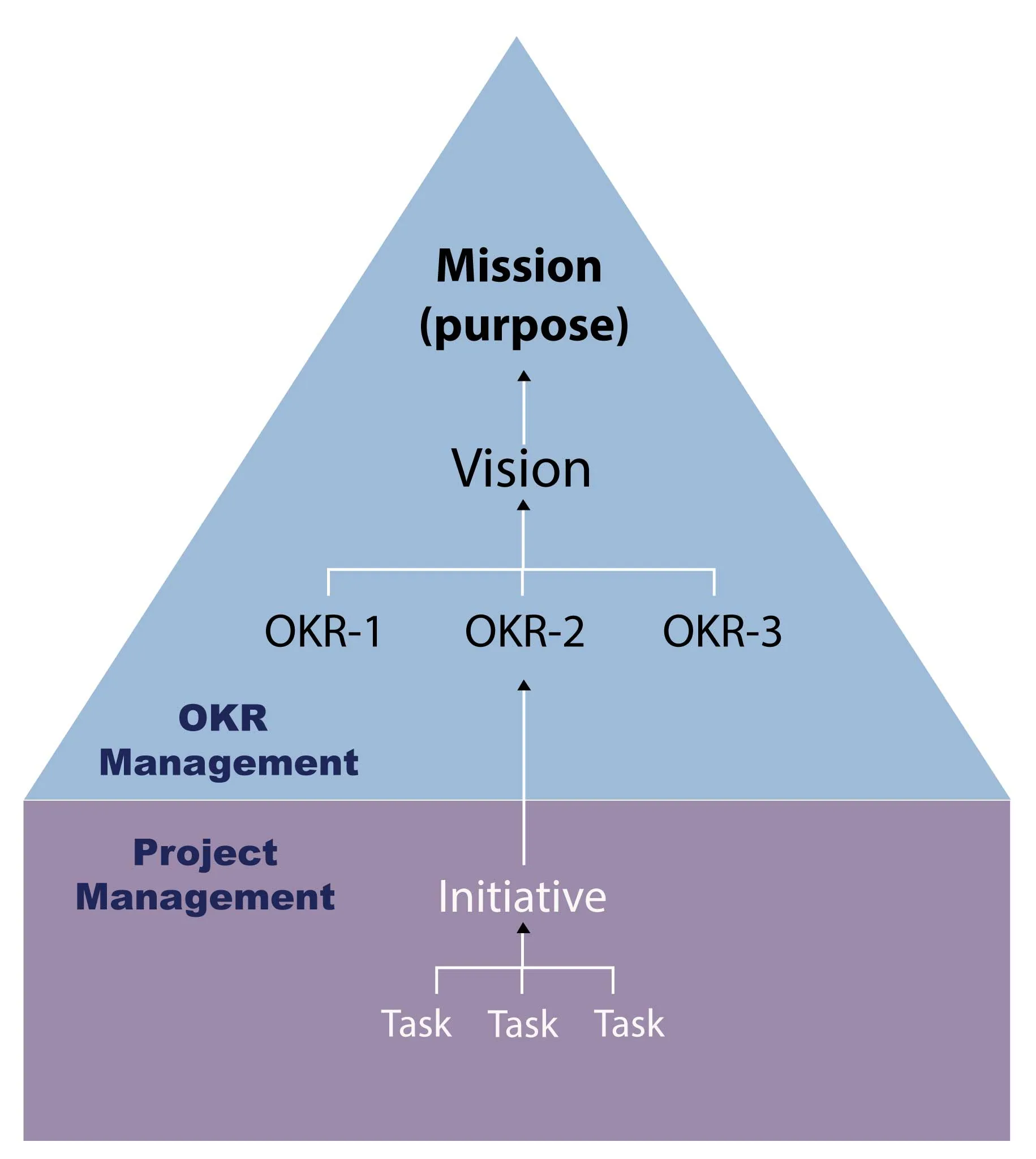 OKR-chart-with-Initiatives-v3