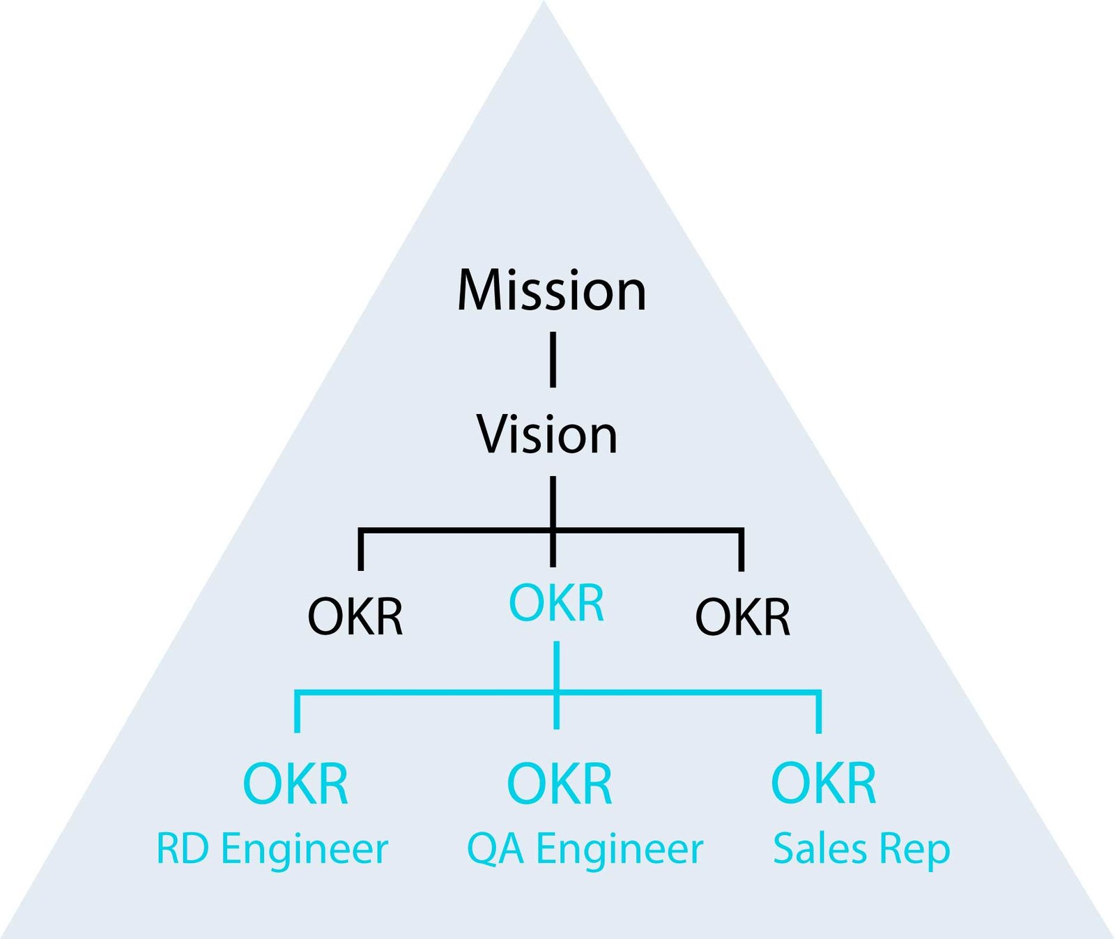 Org-chart-cross-functional