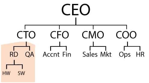 Org-chart-silos-CTO-v4
