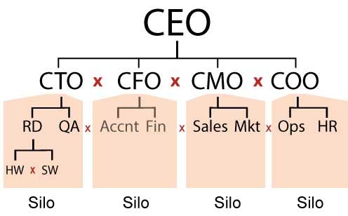 Org-chart-silos-silos-v3