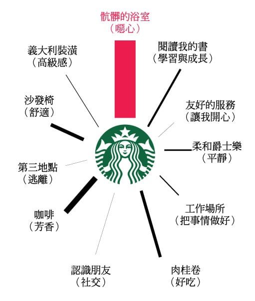 Starbucks-feel-good-brand-C-dirty-bathroom-cht-v2 Brand Consistency