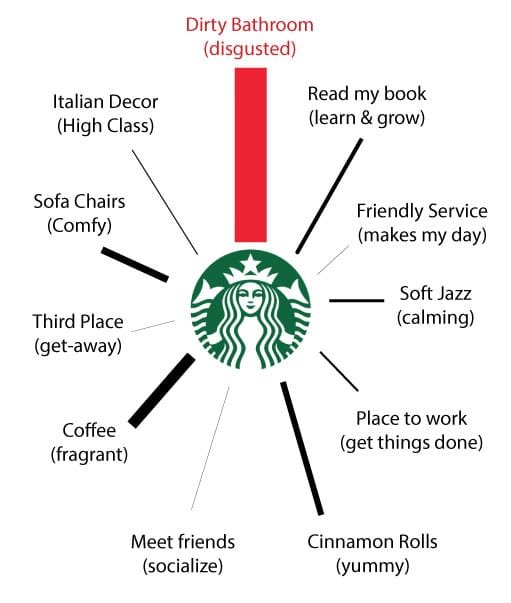 Starbucks-feel-good-brand-C-dirty-bathroom Brand Consistency
