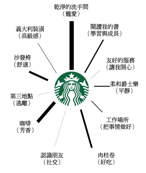Starbucks-feel-good-brand-C-weighted-cht-v2