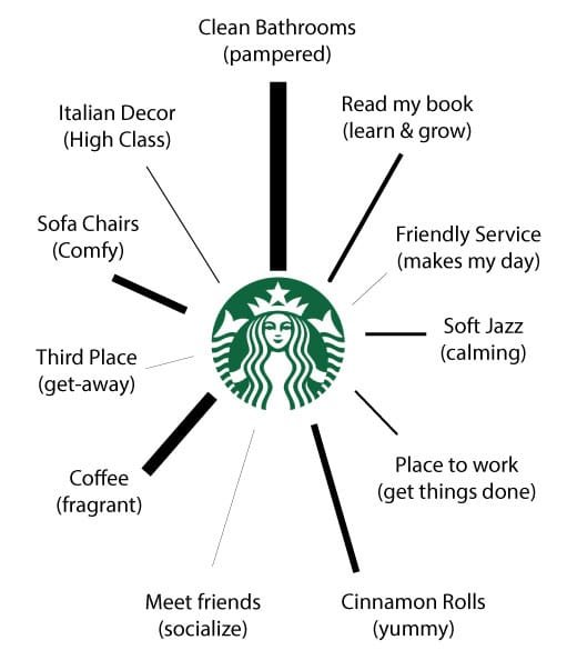 Starbucks-feel-good-brand-C-weighted